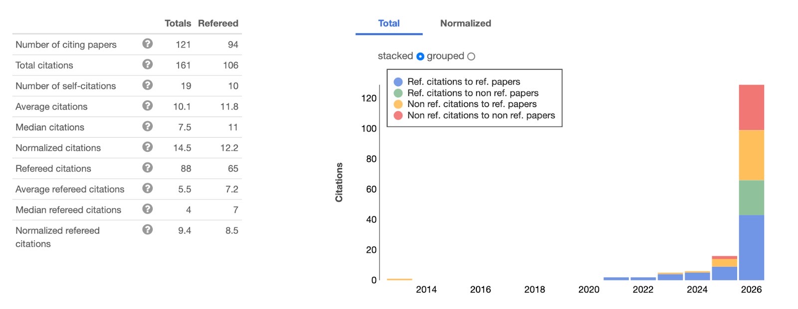 NASA ADS citation metrics table and citations-per-year chart