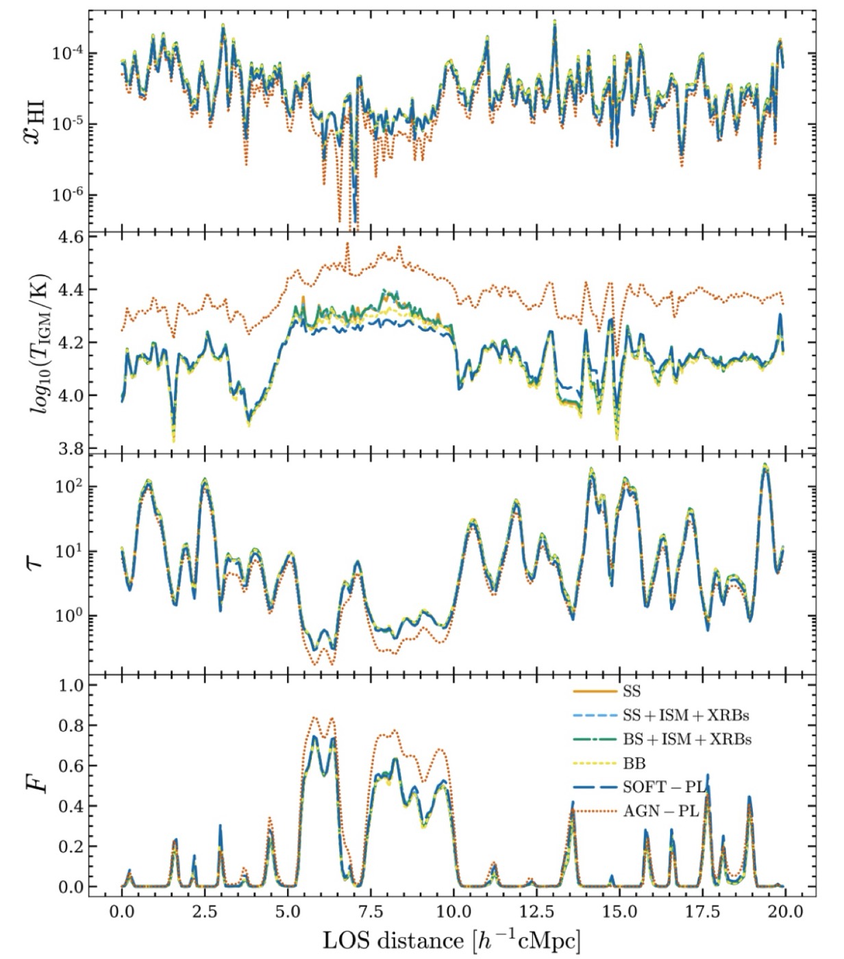 Line-of-sight profiles of neutral fraction, temperature, optical depth and transmitted flux for different source models