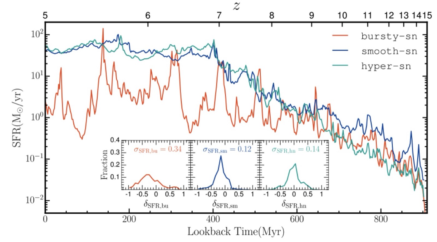 Star formation history versus lookback time for bursty, smooth and hyper supernova feedback models