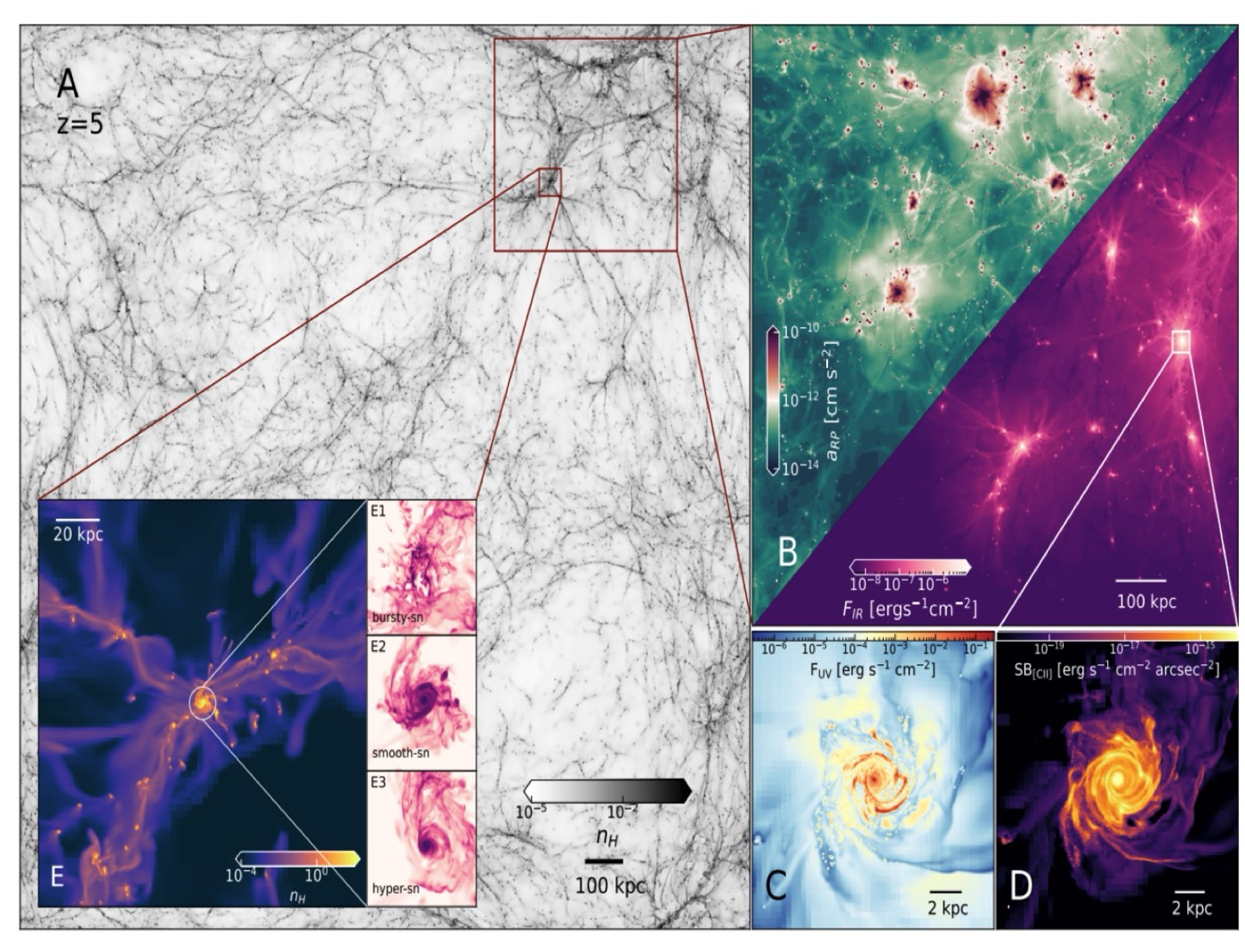 Zoom-in panels from the SPICE simulation showing the cosmic web down to a single galaxy